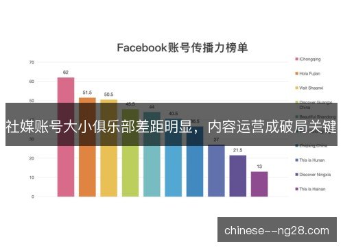 社媒账号大小俱乐部差距明显，内容运营成破局关键
